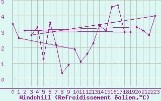 Courbe du refroidissement olien pour Nancy - Essey (54)
