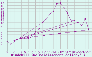 Courbe du refroidissement olien pour Tozeur