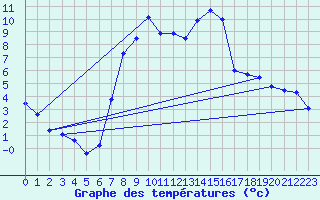 Courbe de tempratures pour Rostherne No 2