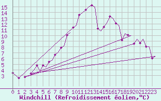 Courbe du refroidissement olien pour Tromso / Langnes