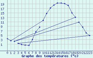 Courbe de tempratures pour Andernach
