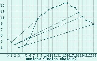 Courbe de l'humidex pour Waghaeusel-Kirrlach