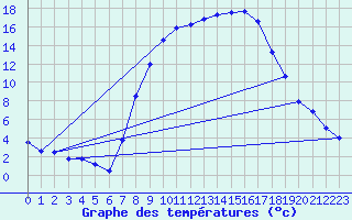 Courbe de tempratures pour Ahaus