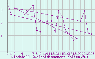 Courbe du refroidissement olien pour Evreux (27)