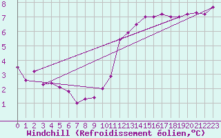 Courbe du refroidissement olien pour Ploumanac