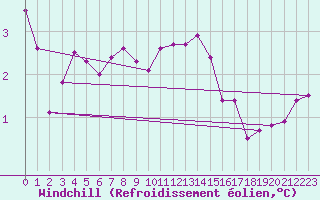Courbe du refroidissement olien pour Rouen (76)