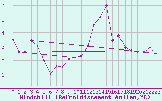 Courbe du refroidissement olien pour Trappes (78)