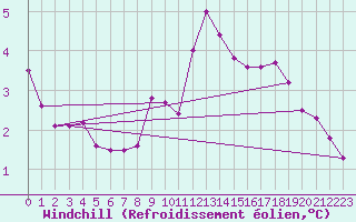 Courbe du refroidissement olien pour Orlans (45)