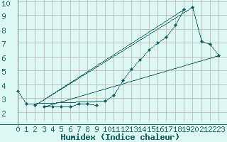 Courbe de l'humidex pour Gander Airport Cs