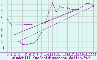Courbe du refroidissement olien pour Boulc (26)