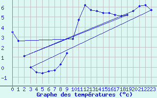 Courbe de tempratures pour Boulc (26)