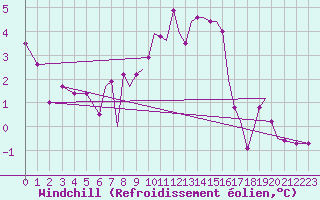 Courbe du refroidissement olien pour Hawarden