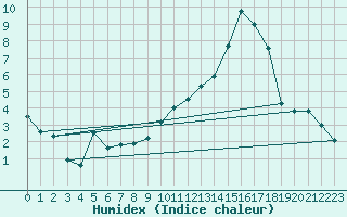 Courbe de l'humidex pour Rouen (76)