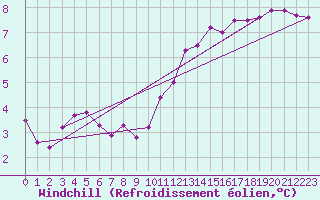 Courbe du refroidissement olien pour Chteauroux (36)