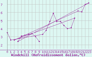 Courbe du refroidissement olien pour Mona