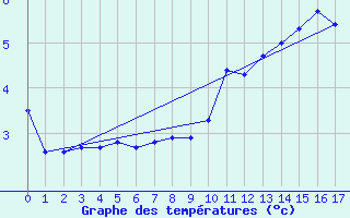 Courbe de tempratures pour Landser (68)