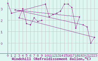 Courbe du refroidissement olien pour Zugspitze