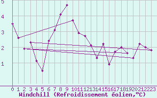 Courbe du refroidissement olien pour Le Touquet (62)