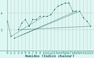 Courbe de l'humidex pour Luedenscheid