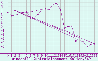 Courbe du refroidissement olien pour Grand Saint Bernard (Sw)