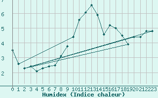 Courbe de l'humidex pour Glen Ogle