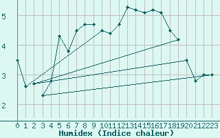 Courbe de l'humidex pour Lunz