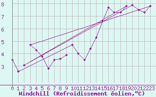 Courbe du refroidissement olien pour Anglars St-Flix(12)
