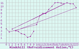Courbe du refroidissement olien pour Besanon (25)