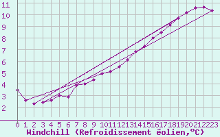 Courbe du refroidissement olien pour Triel-sur-Seine (78)