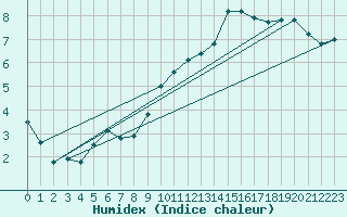 Courbe de l'humidex pour Verneuil (78)