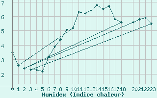 Courbe de l'humidex pour Reichenau / Rax