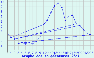 Courbe de tempratures pour Millau - Soulobres (12)