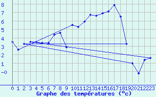 Courbe de tempratures pour Dachwig