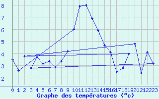 Courbe de tempratures pour Mottec