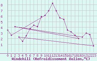 Courbe du refroidissement olien pour La Fretaz (Sw)
