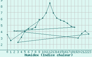 Courbe de l'humidex pour La Fretaz (Sw)