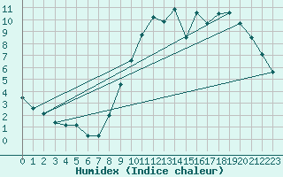 Courbe de l'humidex pour Laval (53)
