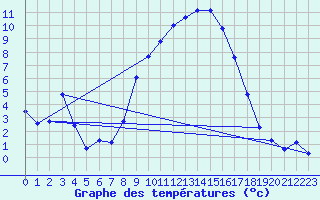 Courbe de tempratures pour Aadorf / Tnikon