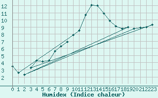 Courbe de l'humidex pour Soria (Esp)