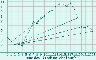 Courbe de l'humidex pour Teuschnitz