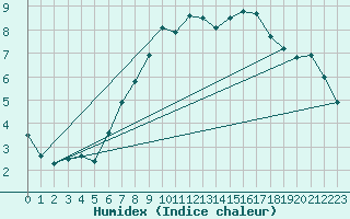 Courbe de l'humidex pour Preitenegg