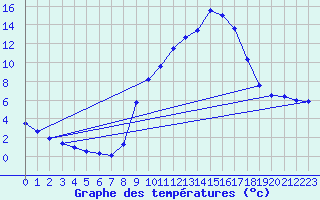 Courbe de tempratures pour Gap-Sud (05)