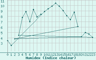 Courbe de l'humidex pour Flhli