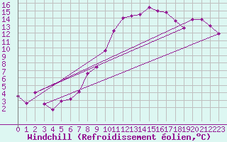 Courbe du refroidissement olien pour El Oued