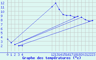 Courbe de tempratures pour Landvik