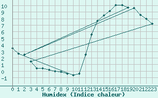 Courbe de l'humidex pour New Richmond East