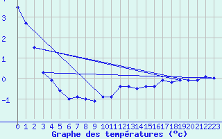Courbe de tempratures pour Churanov