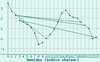 Courbe de l'humidex pour Colmar (68)