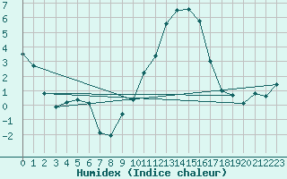 Courbe de l'humidex pour Chteaudun (28)