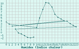 Courbe de l'humidex pour Mont-de-Marsan (40)